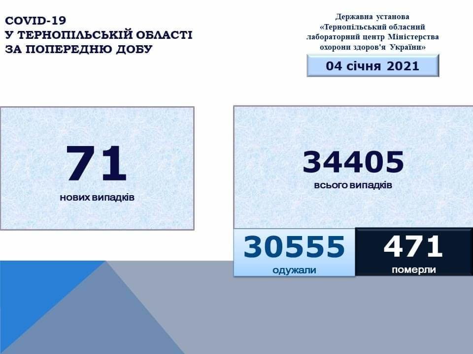 На Тернопільщині за добу виявили 71 новий випадок  інфікування коронавірусом, п’ятеро людей померло