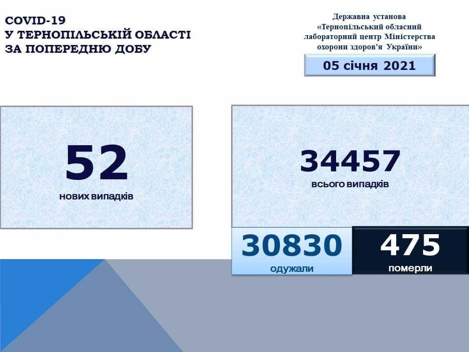 На Тернопільщині за добу виявили 52 нових випадки інфікування коронавірусом, четверо людей померло