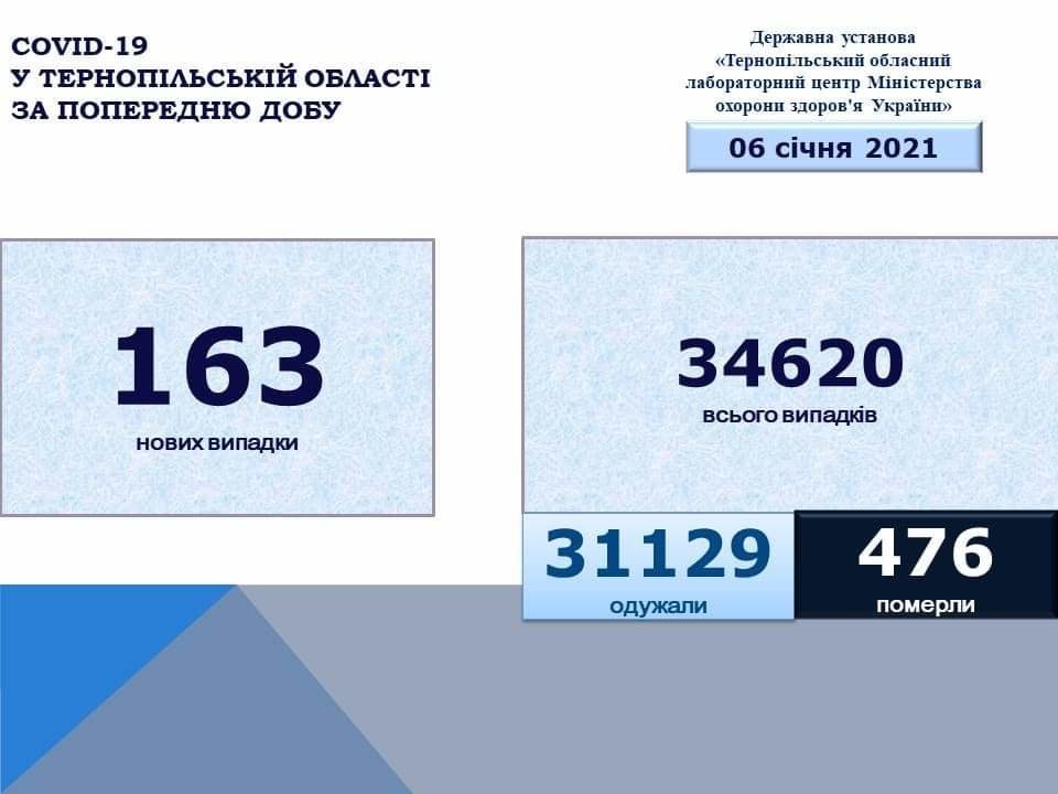 На Тернопільщині за добу виявили 163 нових випадки інфікування коронавірусом, одна людина померла