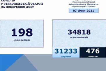 На Тернопільщині виявили 198 нових випадків захворювання на коронавірус, 104 людини одужало