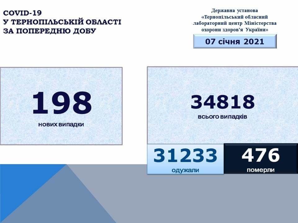 На Тернопільщині виявили 198 нових випадків захворювання на коронавірус, 104 людини одужало