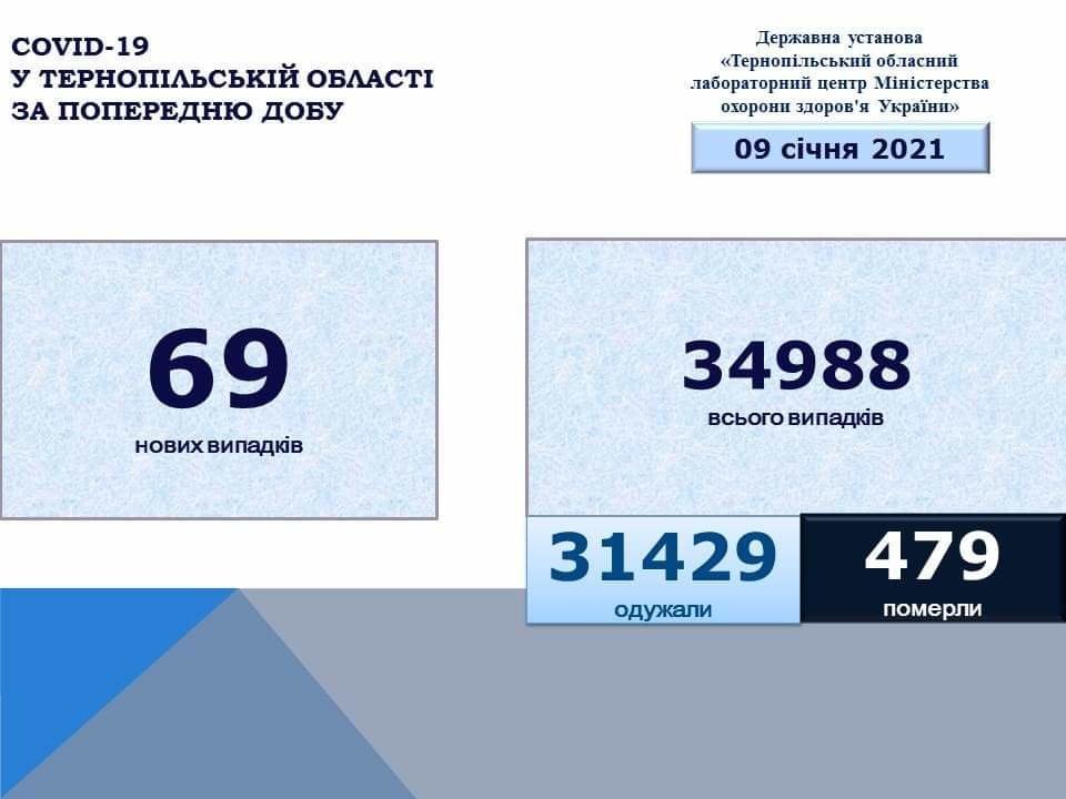 На Тернопільщині виявили 69 нових випадків захворювання на коронавірус, двоє людей померло