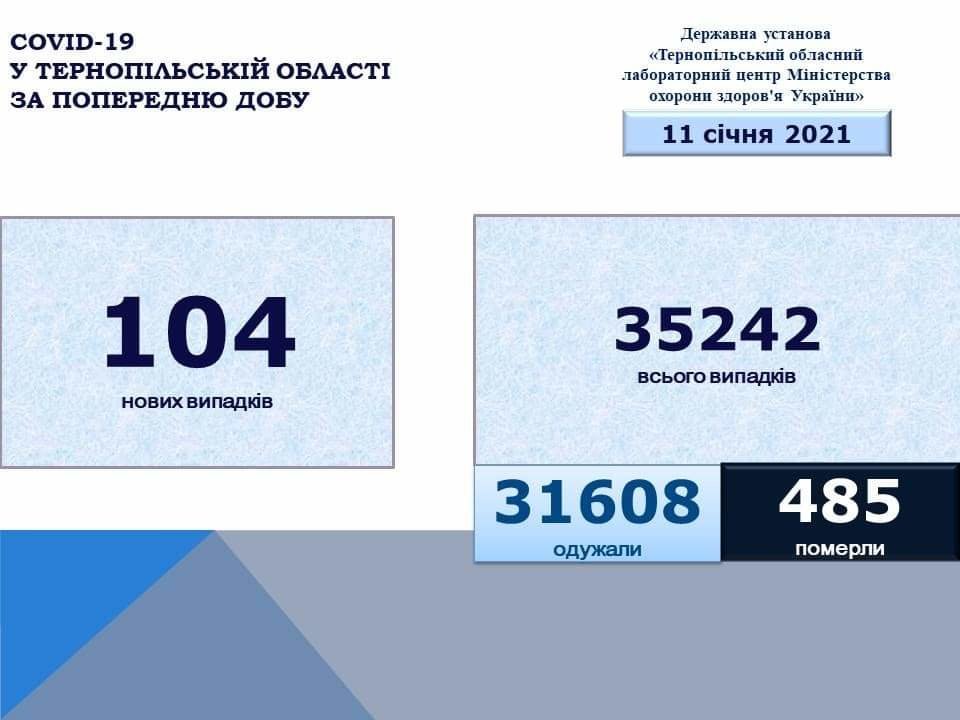 На Тернопільщині за добу виявили 104 нових випадки інфікування коронавірусом, 93 людини одужали