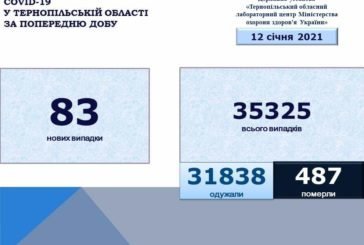 На Тернопільщині виявили 83 нових випадки інфікування коронавірусом, двоє людей померло