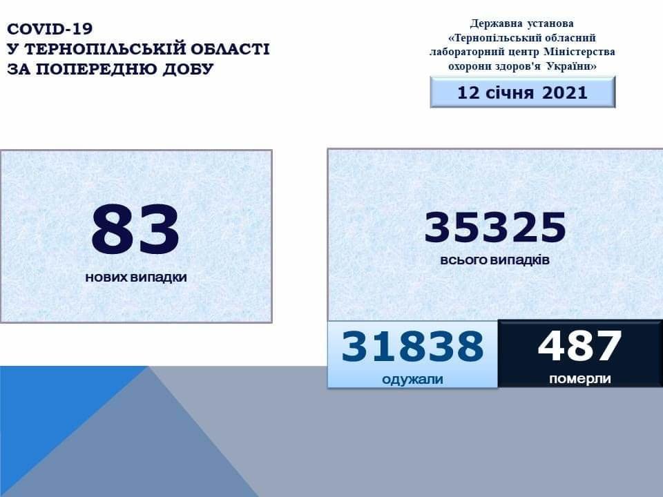 На Тернопільщині виявили 83 нових випадки інфікування коронавірусом, двоє людей померло