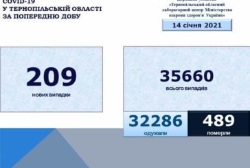 На Тернопільщині зареєстрували 209 нових випадків захворювання на коронавірус, двоє людей померло