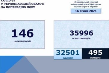 На Тернопільщині виявили 146 нових випадків захворювання на коронавірус, одна людина померла