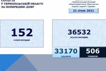 На Тернопільщині за добу виявили 152 нових випадки захворювання на коронавірус, троє людей померло