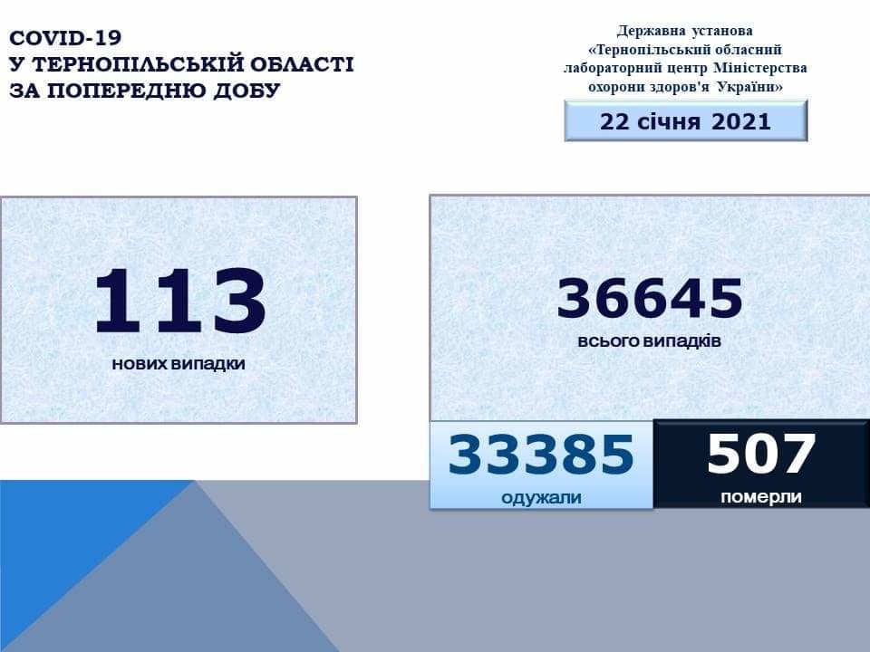 На Тернопільщині за добу виявили 113 нових випадків захворювання на коронавірус, одна людина померла