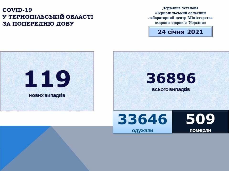 На Тернопільщині за добу виявили 119 нових випадків захворювання на коронавірус, двоє людей померло