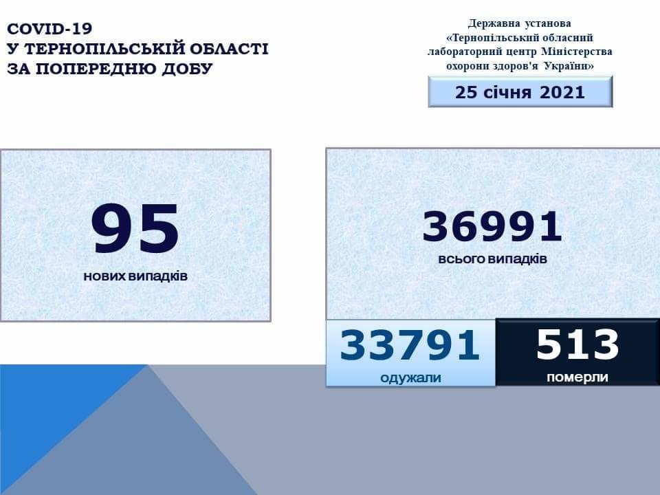 На Тернопільщині за добу виявили 95 нових випадків захворювання на коронавірус, четверо людей померло