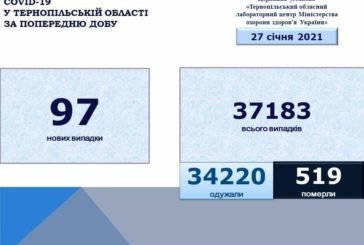 На Тернопільщині за добу виявили 97 нових випадків захворювання на коронавірус, четверо людей померло