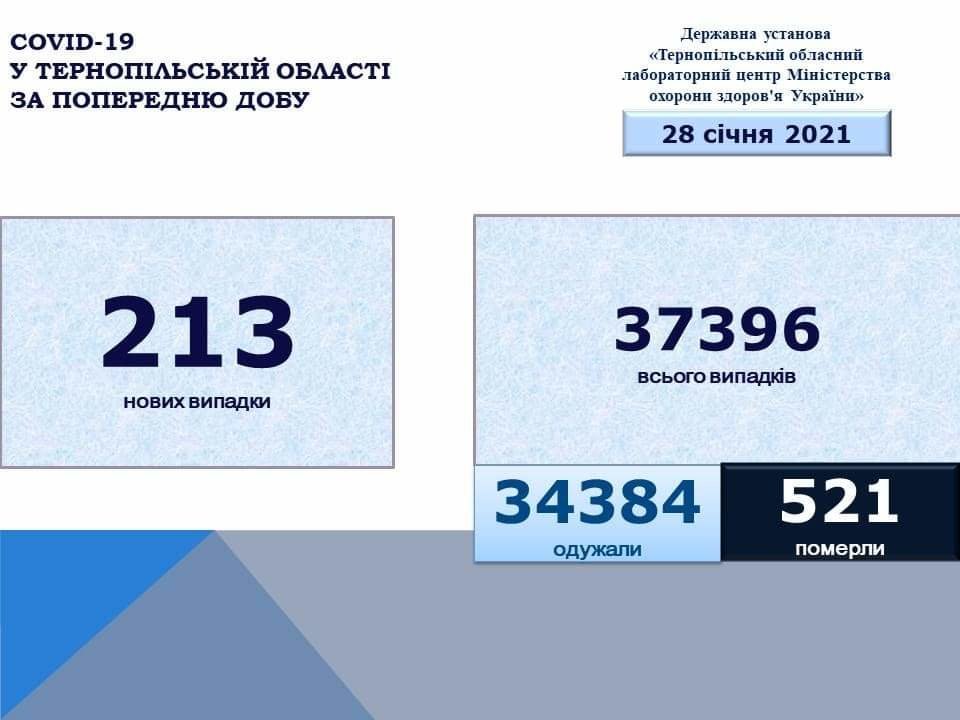 На Тернопільщині за добу виявили 213 нових випадків захворювання на коронавірус, двоє людей померло