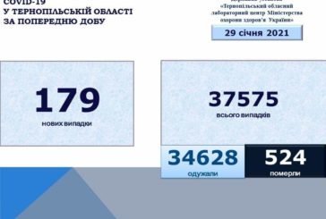 На Тернопільщині за добу виявили 179 нових випадків захворювання на коронавірус, троє людей померло