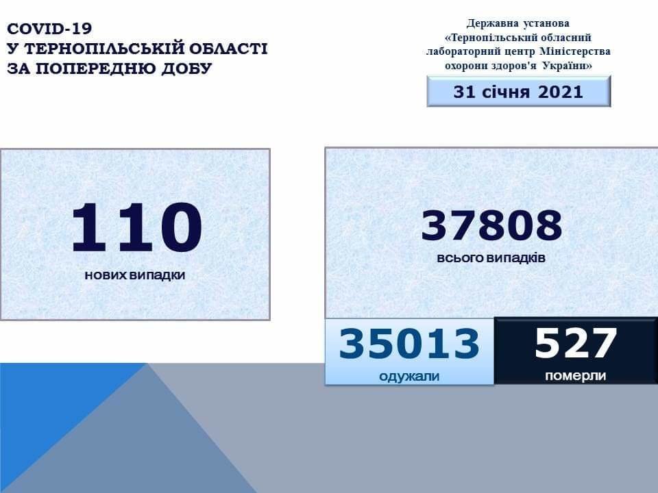 На Тернопільщині за добу виявили 110 нових випадків захворювання на коронавірус, одна людина померла