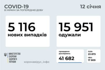 Коронавірус в Україні: кількість летальних випадків перевищила 20 тисяч, за добу - 5 116 нових хворих