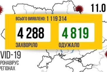 COVID в Україні: за минулу добу - понад 4 тисячі нових хворих, 1 372 людей потрапили в лікарні