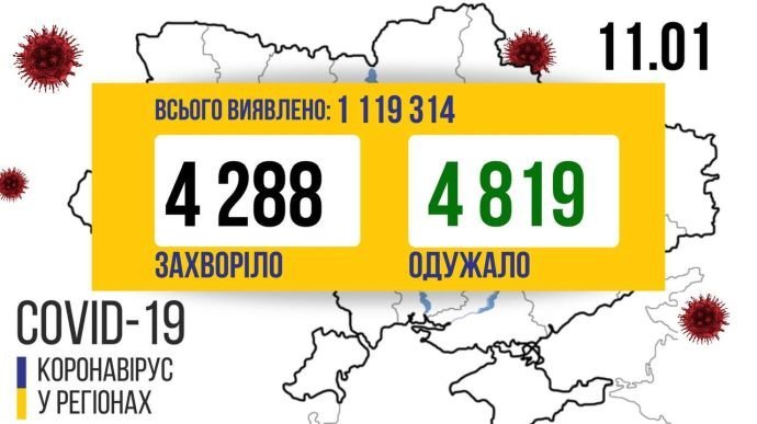 COVID в Україні: за минулу добу – понад 4 тисячі нових хворих, 1 372 людей потрапили в лікарні