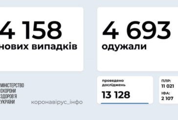 Коронавірус в Україні: менше 4,2 тис. випадків за добу, 1526 людей госпіталізували