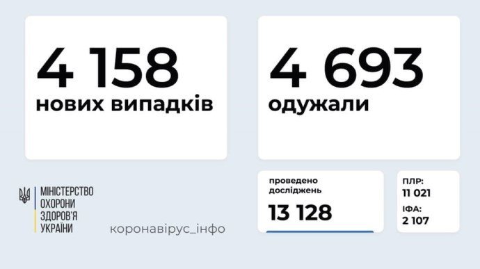 Коронавірус в Україні: менше 4,2 тис. випадків за добу, 1526 людей госпіталізували