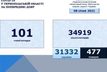 На Тернопільщині виявили 101 новий випадок COVID-19: ситуація в районах