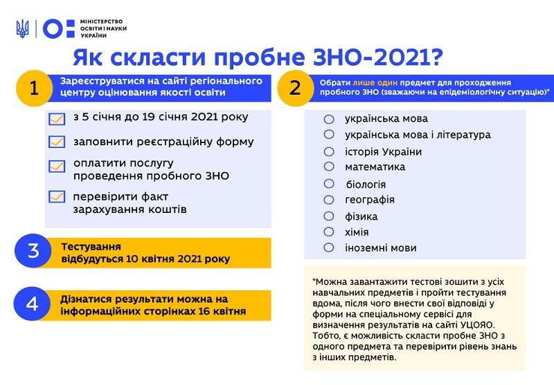 На Тернопільщині стартувала реєстрація на пробне ЗНО – триватиме до 19 січня