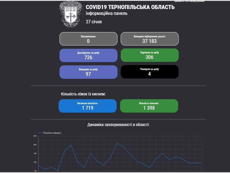 Тернопільська ОДА запустила додаток з оперативною інформацією щодо COVID-19 та вакцинації