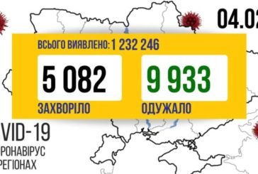 Коронавірус в Україні: за добу захворіли 5 082 людей, 140 - померли