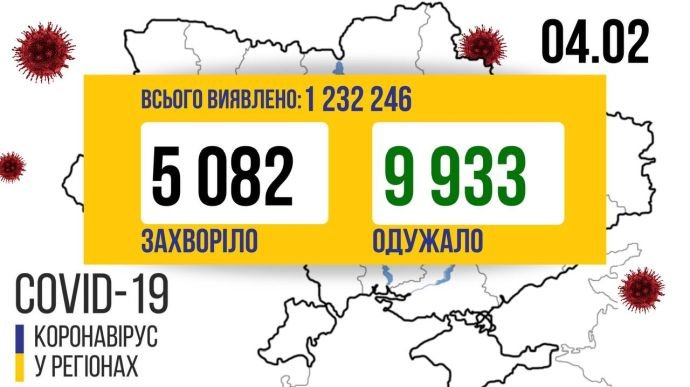Коронавірус в Україні: за добу захворіли 5 082 людей, 140 – померли