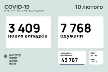 COVID в Україні: 3,4 тисячі нових випадків за добу, 2 тисячі госпіталізацій