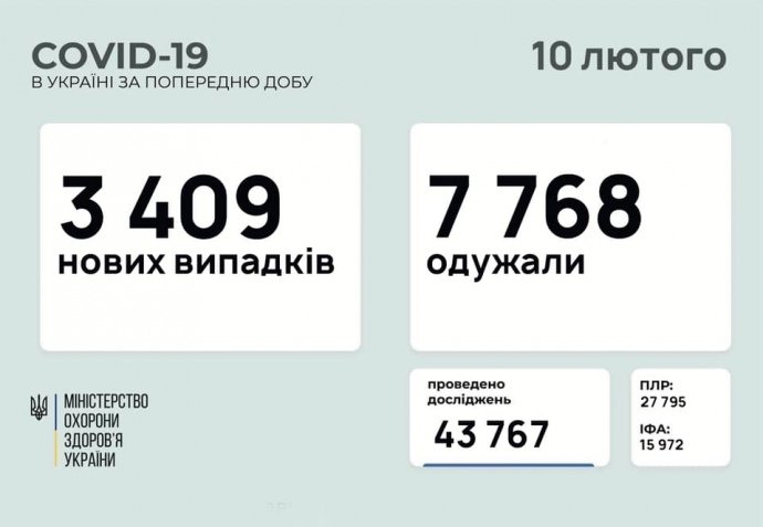 COVID в Україні: 3,4 тисячі нових випадків за добу, 2 тисячі госпіталізацій