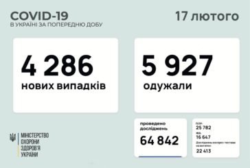 COVID в Україні: 4 286 нових випадків, 2 330 госпіталізацій за добу