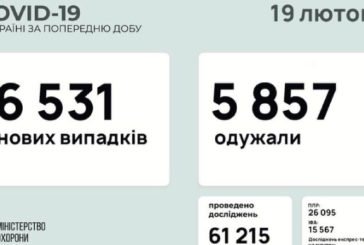 За добу в Україні 6531 новий випадок коронавірусу