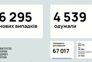 В Україні знову понад 6 тисяч хворих на коронавірус за добу