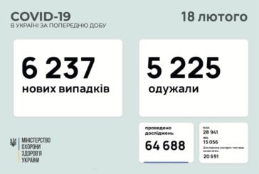 COVID в Україні: різко зросла кількість нових випадків - 6 237 за добу