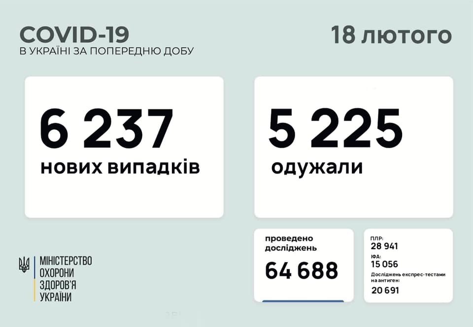 COVID в Україні: різко зросла кількість нових випадків – 6 237 за добу