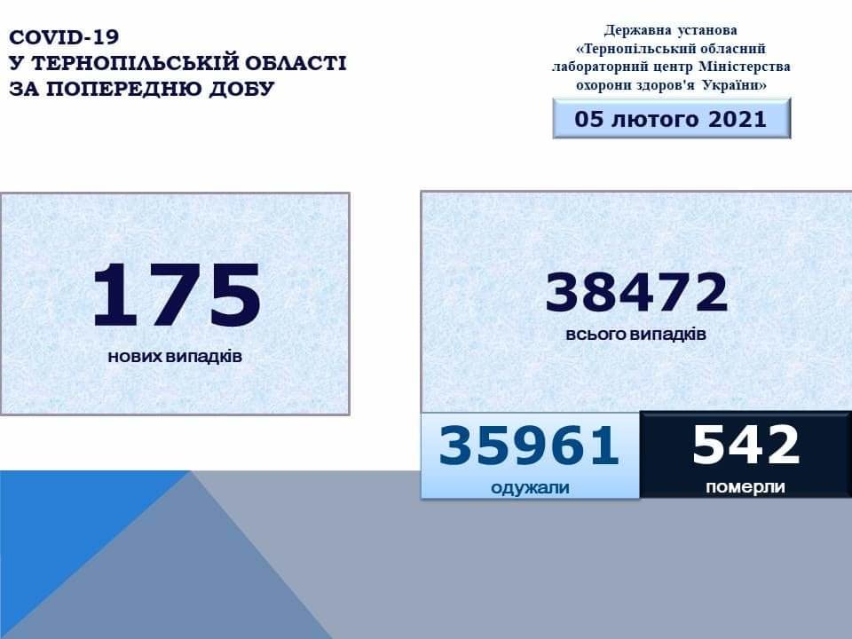 На Тернопільщині за добу виявили 175 нових випадків захворювання на коронавірус, одна людина померла