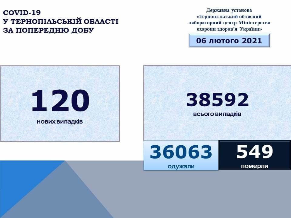 На Тернопільщині за добу виявили 120 нових випадків захворювання на коронавірус, сім людей померло