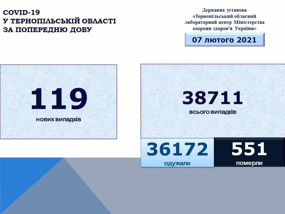 На Тернопільщині за добу виявили 119 випадків захворювання на коронавірус, двоє людей померло