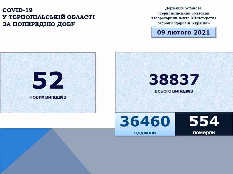 На Тернопільщині за добу виявили 52 нових випадки  захворювання на коронавірус, одна людина померла