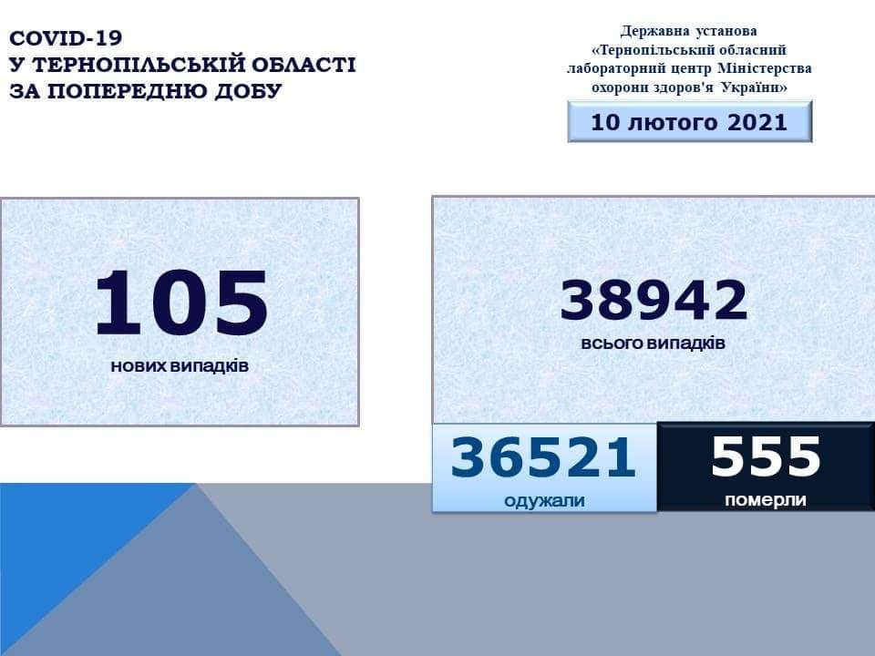 На Тернопільщині за добу виявили 105 нових випадків захворювання на коронавірус, одна людина померла