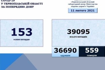 На Тернопільщині за добу виявили 153 нових випадки захворювання на коронавірус, четверо людей померло