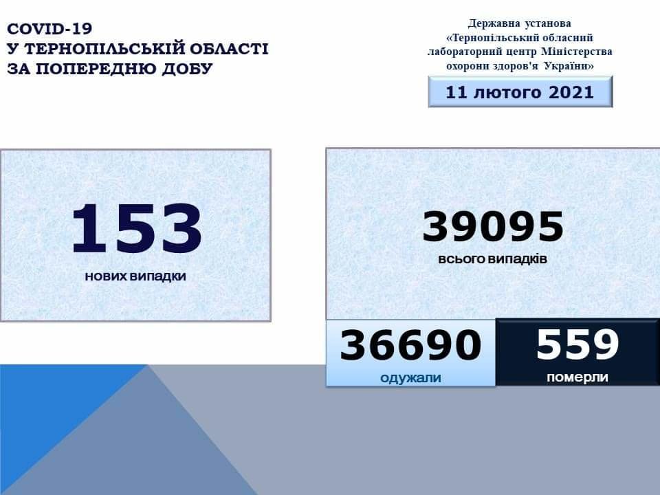 На Тернопільщині за добу виявили 153 нових випадки захворювання на коронавірус, четверо людей померло