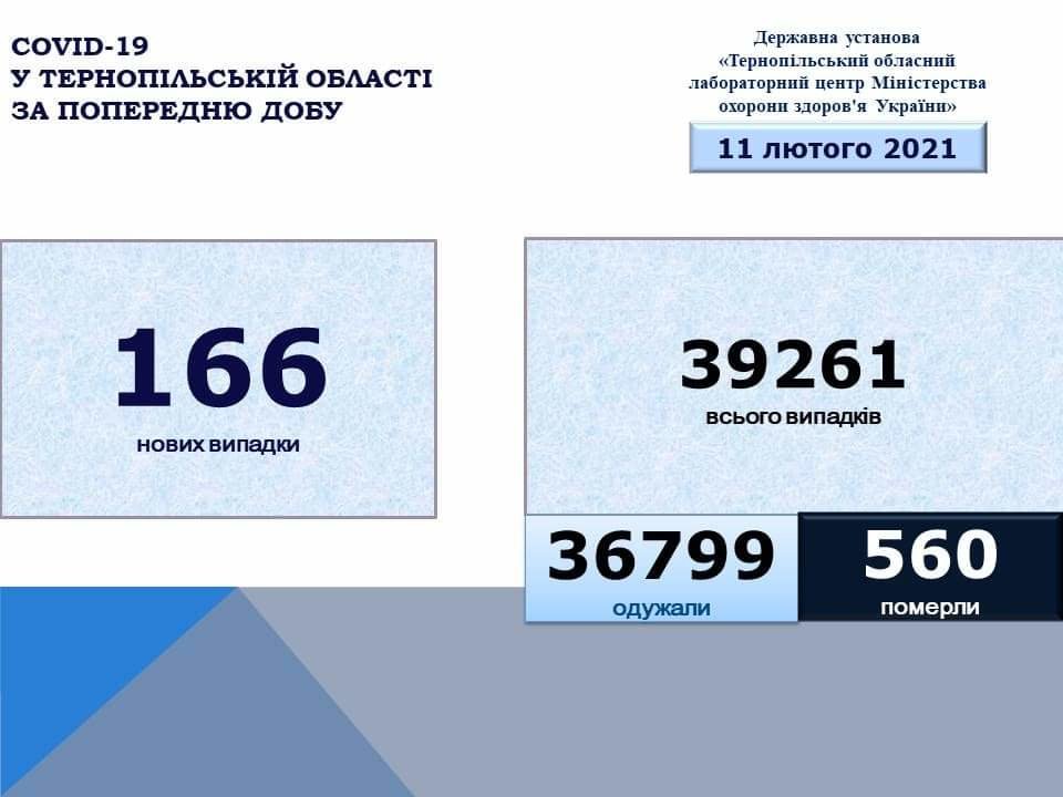 На Тернопільщині за добу виявили 166 нових випадків захворювання на коронавірус, одна людина померла