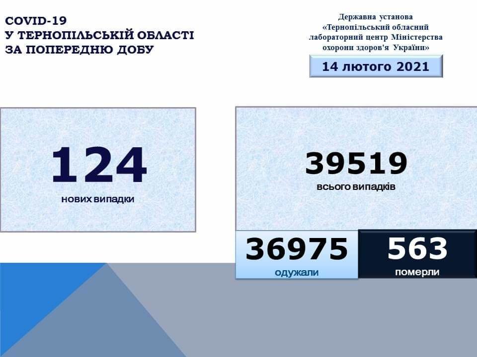 На Тернопільщині за добу виявили 124 нові випадки захворювання на коронавірус, одна людина померла