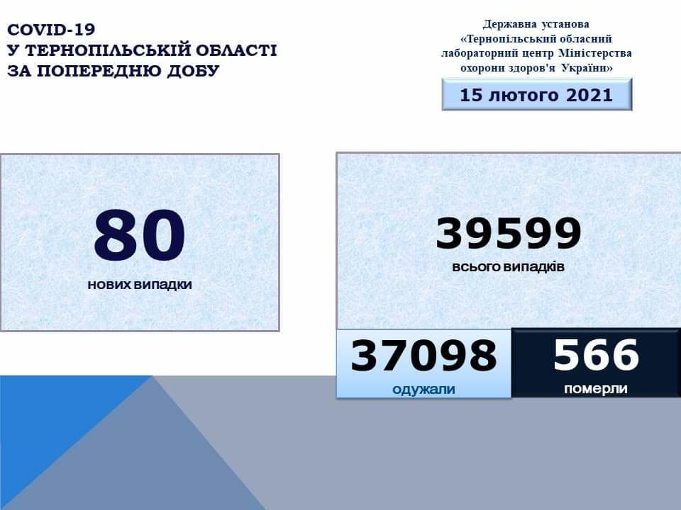 На Тернопільщині за добу виявили 80 нових випадків захворювання на коронавірус, троє людей померло