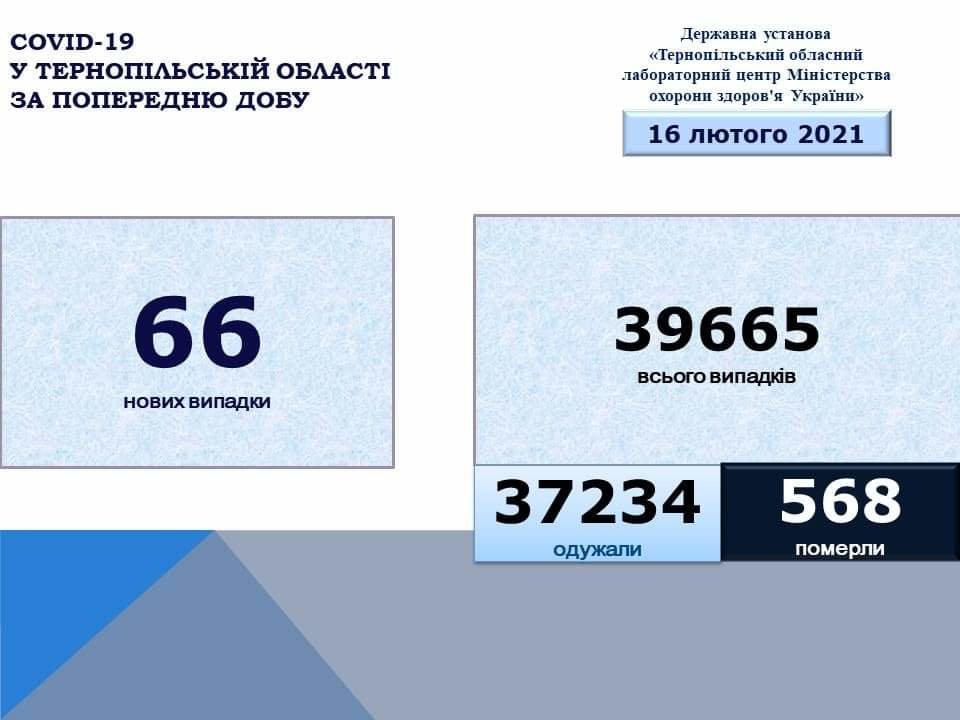 На Тернопільщині виявили за добу 66 нових випадків захворювання на коронавірус, двоє людей померло