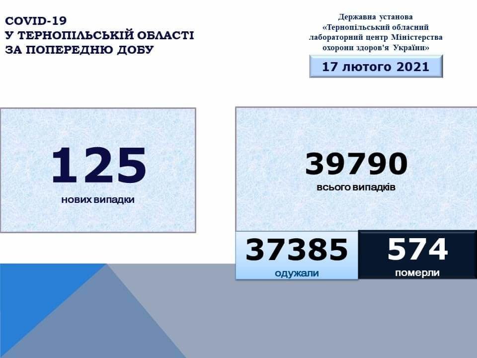 На Тернопільщині за добу виявили 125 нових випадків захворювання на коронавірус, шестеро людей померло