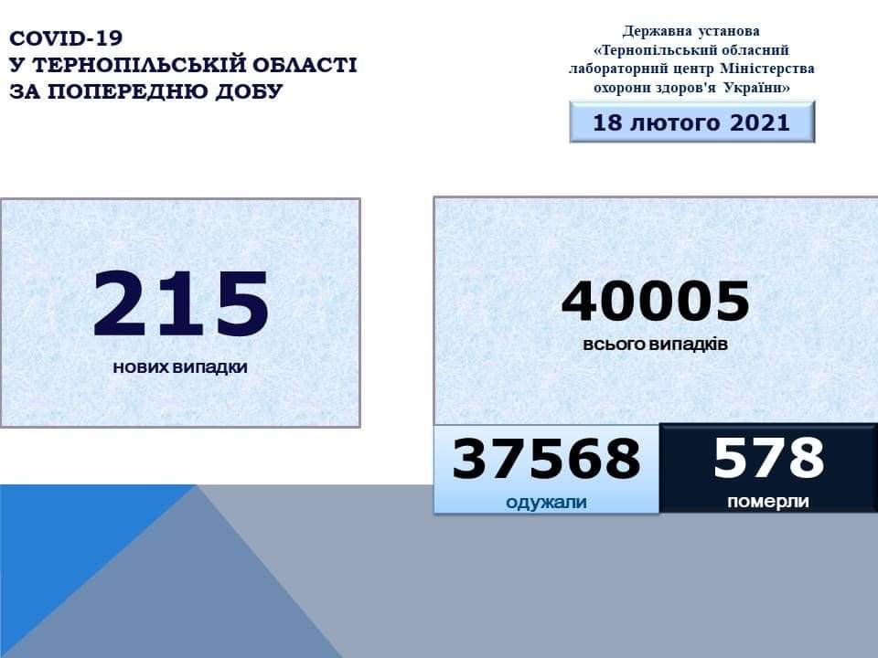 На Тернопільщині виявили 215 нових випадків захворювання на коронавірус, 4 людей померло