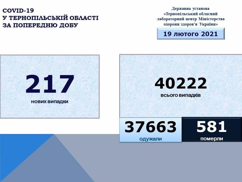 На Тернопільщині за добу виявили 217 нових випадків захворювання на коронавірус,троє людей померло